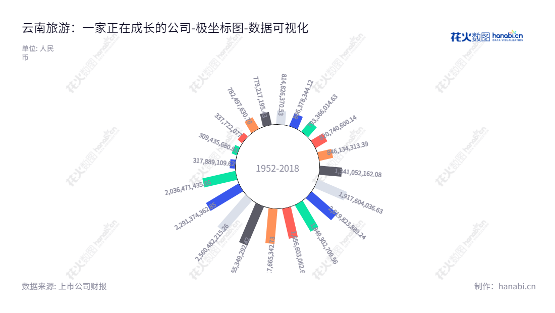 云南旅游是一家景区投资、旅游房地产和旅游商贸经营管理的公司,位于昆明市,董事长程旭哲,总经理李坚。提供丰富的旅游服务,拥有十年的所有者权益合计经验。,"002059","云南旅游","Yunnan Tourism","程旭哲","李坚","国证2000","国证A指","深市精选","中证央企","数据可视化","上市公司财报","数据分析","极坐标图","花火数图","图表"