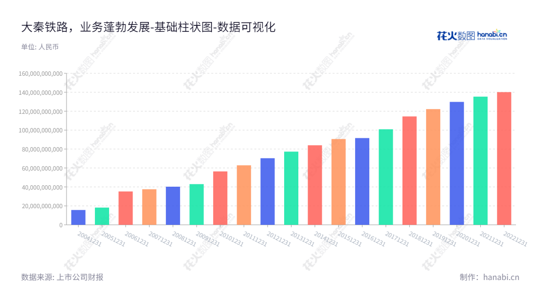 大秦铁路（601006）是国内著名的铁路运输公司，总部位于山西大同市，致力于提供安全、可靠的铁路客、货运输服务，营运至今，所有者权益合计不断攀升。,"601006","大秦铁路","Daqin Railway","戴弘","韩洪臣","ESG 300","ESG 40","国证Ａ指","国证红利","红利指数","沪深300","巨潮大盘","上证380","责任指数","中证红利","中证央企","数据可视化","上市公司财报","数据分析","基础柱状图","花火数图","图表"