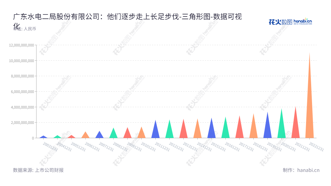 广东水电二局股份有限公司(Guangdong No.2 Hydropower Engineering Company, Ltd.),致力于水利水电及轨道交通等工程建设,水力、风力、太阳能光伏清洁能源发电,风电塔筒装备制造,以及建筑施工。董事长谢彦辉,总经理卢大鹏,官网www.gdsdej.com。,"002060","粤 水 电","No.2 Hydropower","谢彦辉","卢大鹏","国证2000","国证A指","中小300","中小创新","数据可视化","上市公司财报","数据分析","三角形图","花火数图","图表"