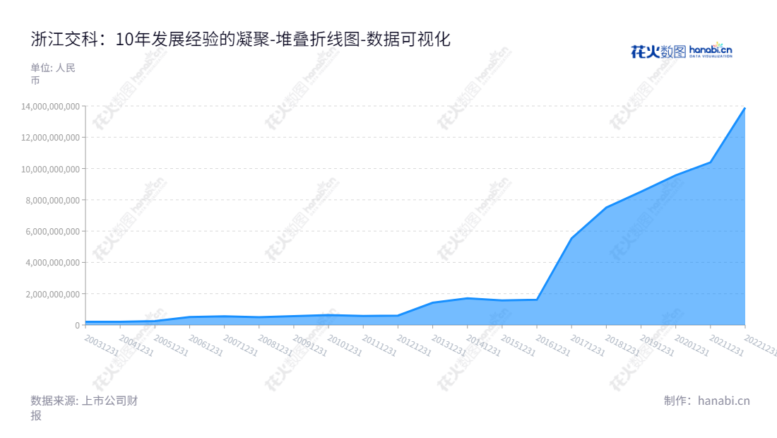 浙江交通科技股份有限公司(002061)是浙江Province衢州City的一家专业从事基建工程业务及化工业务的企业,董事长为吴伟,总经理为申屠德进,该公司稳步增长,所有者权益记录自2012年以来的增长曲线十分稳定。,"002061","浙江交科","Zhejiang Comm.Tech.","吴伟","申屠德进","国证2000","国证A指","深市精选","中小300","中小创新","数据可视化","上市公司财报","数据分析","堆叠折线图","花火数图","图表"