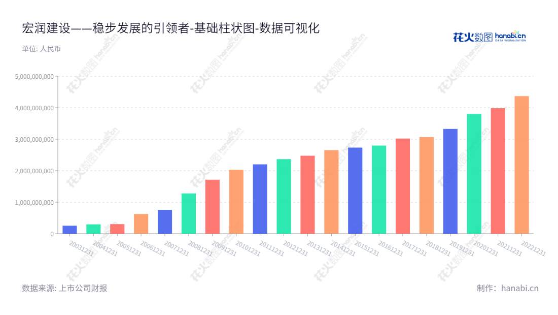 宏润建设集团是一家浙江宁波市的建筑施工、房地产开发、基础设施投资及新能源开发公司。随着业绩的持续提升,该公司的所有者权益(或股东权益)合计也不断增长。,"002062","宏润建设","Hongrun Construction","郑宏舫","李剑彤","国证2000","国证A指","数据可视化","上市公司财报","数据分析","基础柱状图","花火数图","图表"