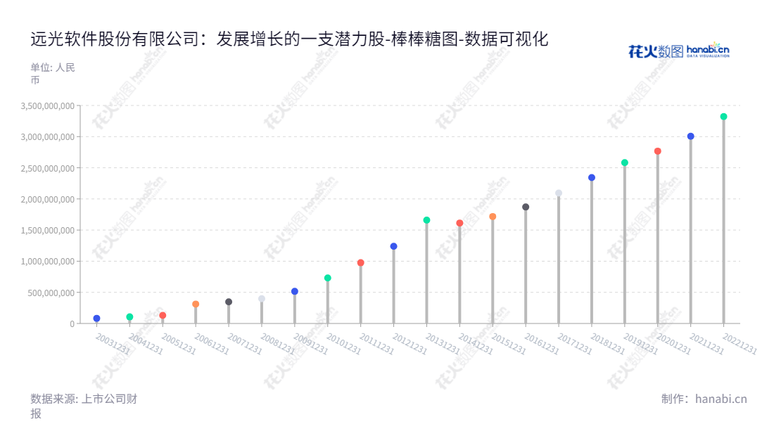 远光软件(002063)是一家位于中国广东珠海市的软件开发和集成服务领域的公司,可以借助计算机软件的开发和销售来提升企业绩效,帮助企业提升能力。,"002063","远光软件","YGsoft","陈利浩","朱辉","国证2000","国证A指","深证责任","中小300","中小创新","中证央企","数据可视化","上市公司财报","数据分析","棒棒糖图","花火数图","图表"