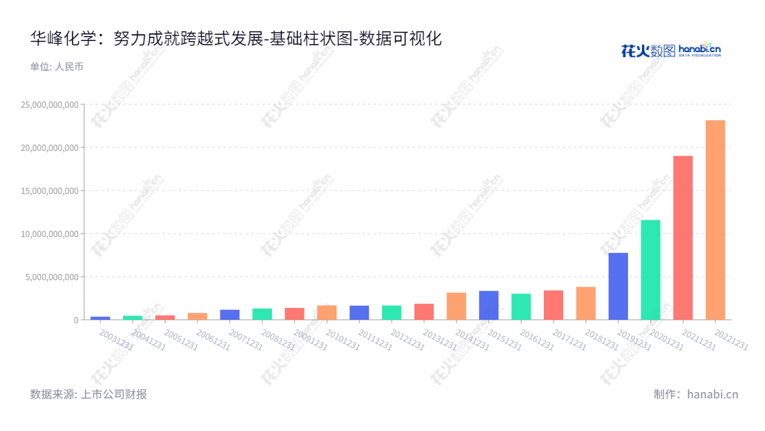 华峰化学是一家浙江温州市的氨纶产品加工制造、销售、技术研发企业,董事长杨从登,总经理朱炫相。企业专注于氨纶产品加工制造、销售、技术开发,以客户满意度为核心,致力于提供优质的服务。,"002064","华峰化学","Huafon Chemical","杨从登","朱炫相","ESG 300","国证A指","沪深300","巨潮中盘","深成指R","深市精选","深证300","深证成指","深证责任","中创100","中小100","中小300","数据可视化","上市公司财报","数据分析","基础柱状图","花火数图","图表"