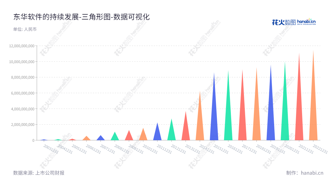 东华软件股份公司(DHC Software Co., Ltd.)是一家计算机信息系统集成及行业应用软件开发服务提供商,专注于定制解决方案,并以不断提高客户体验为目标。,"002065","东华软件","DHC Software","薛向东","吕波","国证A指","巨潮小盘","深成指R","深市精选","深证300","深证成指","深证新兴","中小300","中小新兴","中证500","数据可视化","上市公司财报","数据分析","三角形图","花火数图","图表"