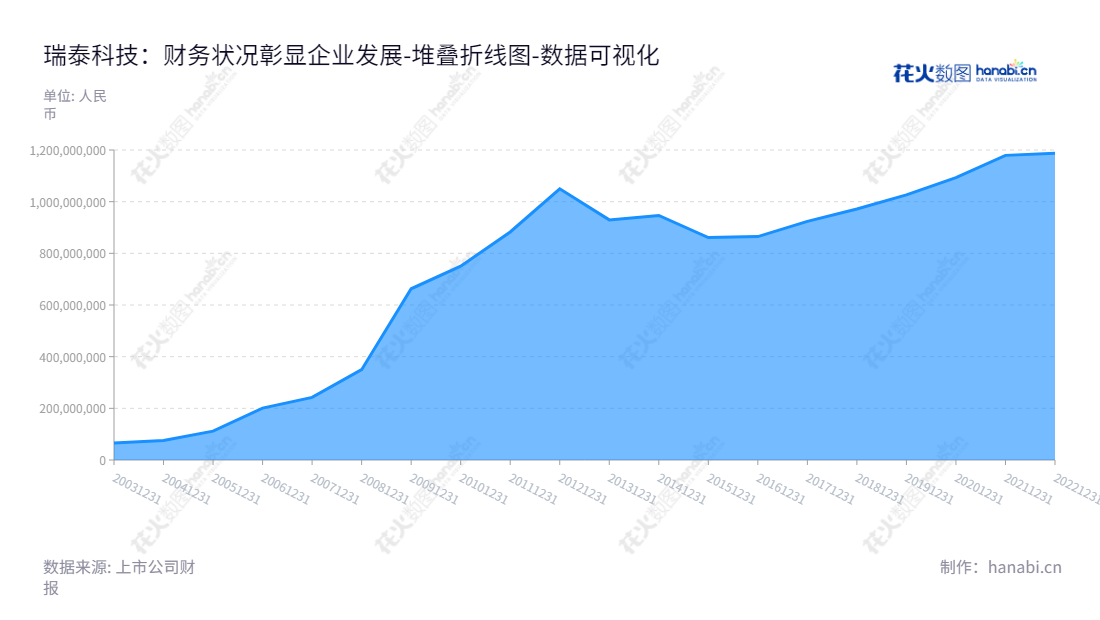 瑞泰科技,位于北京市,主营业务为生产销售熔铸锆刚玉系列耐火材料及熔铸氧化铝系列耐火材料的技术型企业。,"002066","瑞泰科技","Ruitai Technology","宋作宝","陈海山","国证A指","中证央企","数据可视化","上市公司财报","数据分析","堆叠折线图","花火数图","图表"