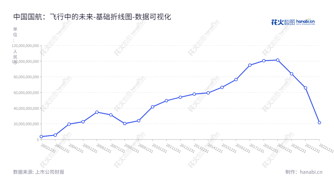 中国国际航空股份有限公司（Air China Limited）以运输客运和货运业务为主，总部位于北京，是中国国内最大的航空运输公司。历史悠久，服务质量出众，在全球拥有丰富的运营经验，能够满足广大顾客的个性化需求。,"601111","中国国航","Air China","马崇贤","王明远","ESG 300","ESG 40","分析师指数","国证Ａ指","沪深300","巨潮大盘","上证180","中证央企","数据可视化","上市公司财报","数据分析","基础折线图","花火数图","图表"