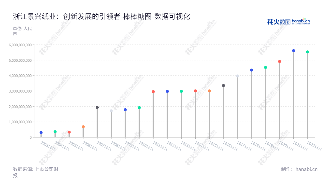 浙江景兴纸业股份有限公司是一家拥有强大行业优势的中国集团级企业,主要从事工业包装用纸和生活用纸的生产。浙江景兴纸业股份有限公司发展历史悠久,所有者权益合计显著增长,大力发展产品创新,争取为华东地区用户提供一流的产品和服务。,"002067","景兴纸业","Jingxing Paper","朱在龙","王志明","国证2000","国证A指","数据可视化","上市公司财报","数据分析","棒棒糖图","花火数图","图表"