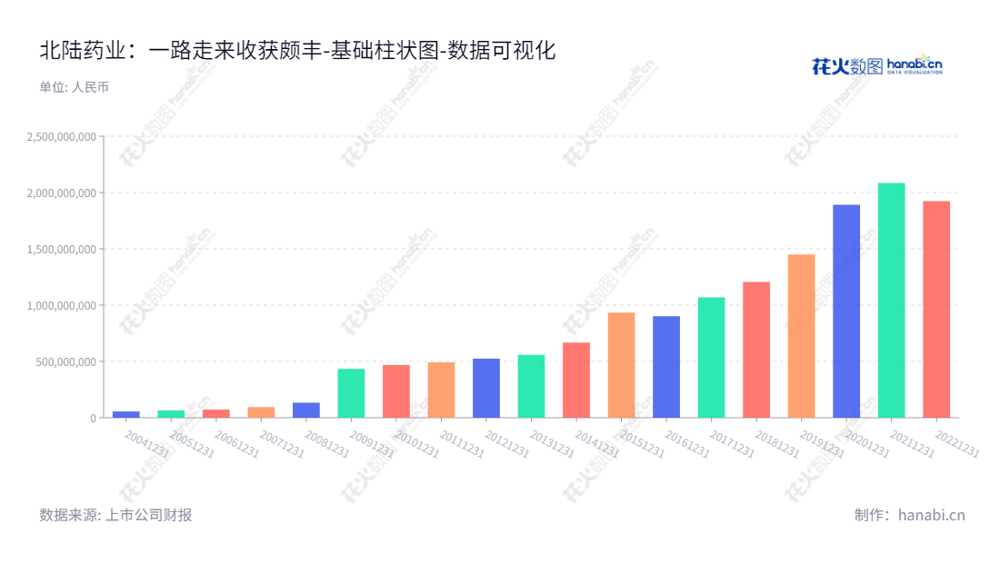 北京北陆药业股份有限公司（300016）是一家主营对比剂系列、精神神经类和降糖类药品的制药公司，致力于肿瘤精准医疗及产业链整合的发展战略。营业额近10年的所有者权益（或股东权益）合计不断增长。,"300016","北陆药业","Beilu Pharmaceutical","WANG XU","WANG XU","国证Ａ指","数据可视化","上市公司财报","数据分析","基础柱状图","花火数图","图表"