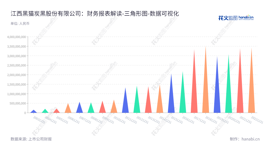 江西黑猫炭黑股份有限公司(Jiangxi Black Cat Carbon Black Inc., Ltd.)是一家专注于生产和销售炭黑、焦油精制和白炭黑等产品的公司。拥有超过10年历史,且所有者权益(或股东权益)合计在不断攀升。,"002068","黑猫股份","Black Cat","魏明","魏明","国证2000","国证A指","深市精选","中小300","中小创新","数据可视化","上市公司财报","数据分析","三角形图","花火数图","图表"