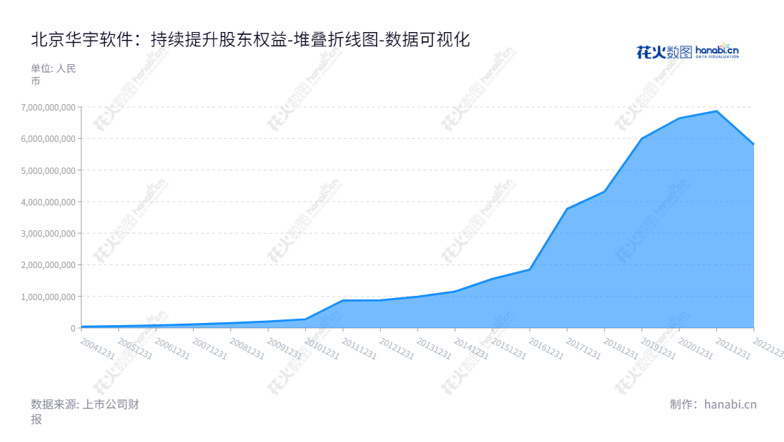  北京华宇软件股份有限公司（Thunisoft）是一家主营电子政务系统的产品开发与服务的公司，截至2022年12月31日总所有者权益余额为5.81亿。,"300271","华宇软件","Thunisoft","郭颖","王琰","国证Ａ指","中小创新","数据可视化","上市公司财报","数据分析","堆叠折线图","花火数图","图表"