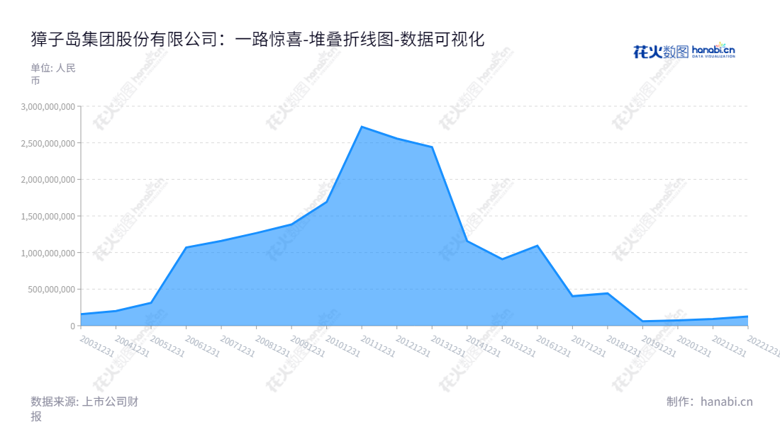 獐子岛集团股份有限公司(Zoneco Group Co., Ltd.)是一家位于大连市的海产品养殖和水产品加工企业,由李卫国先生(董事长)和战成敏先生(总经理)领导。本公司拥有丰富的所有者权益,在最近几年的报表中迅速扩张和增长。,"002069","獐子岛","Zoneco","李卫国","战成敏","国证A指","数据可视化","上市公司财报","数据分析","堆叠折线图","花火数图","图表"