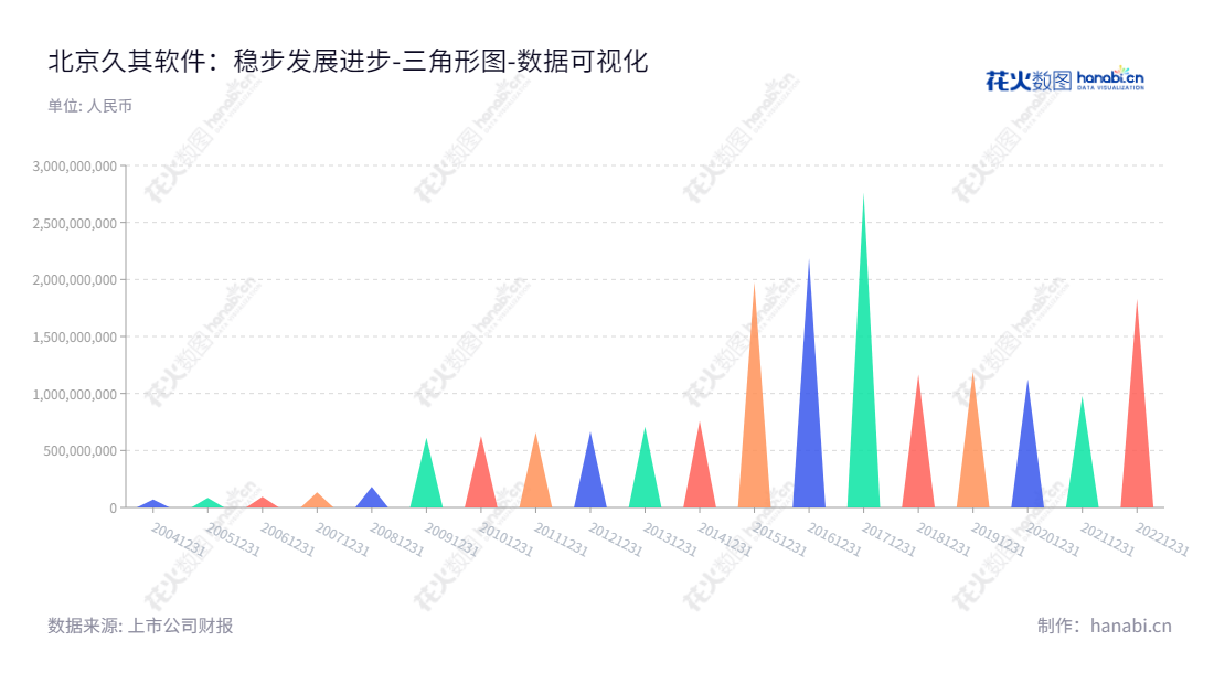 北京久其软件股份有限公司（002279）是一家专注于提供系管理软件（包括电子政务和集团管控）和数字传播服务的企业。董事长兼总经理赵福君带领北京久其软件致力于为客户提供高品质产品和服务。,"002279","久其软件","Join Cheer Software","赵福君","赵福君","国证2000","国证Ａ指","数据可视化","上市公司财报","数据分析","三角形图","花火数图","图表"