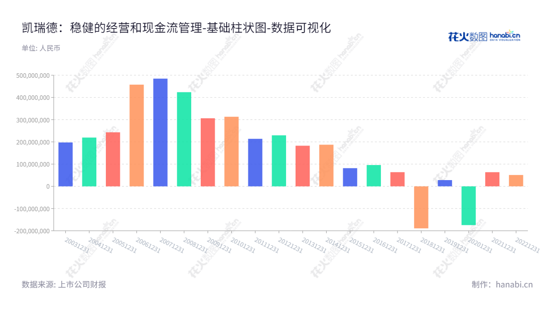 凯瑞德控股(002072)是湖北荆门市的一家煤炭贸易与房屋租赁服务提供商,由纪晓文担任董事长和总经理。,"002072","凯瑞德","Kairuide","纪晓文","纪晓文","国证A指","数据可视化","上市公司财报","数据分析","基础柱状图","花火数图","图表"