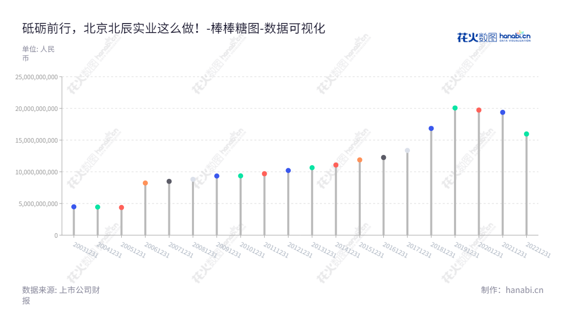 北京北辰实业(601588),全球房地产领先企业,拥有开发、投资写字楼、公寓,会展业、零售商业及餐饮娱乐的集团公司。,"601588","北辰实业","Beijing North Star","李伟东","李云","国证2000","国证A指","数据可视化","上市公司财报","数据分析","棒棒糖图","花火数图","图表"