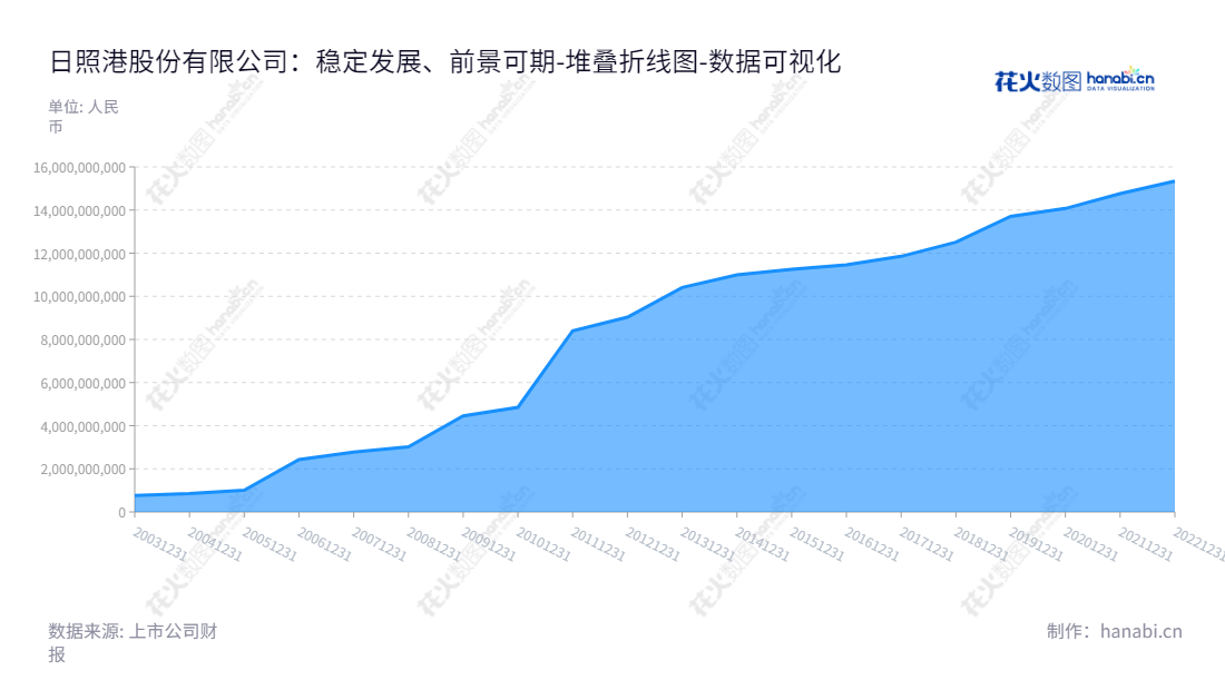 日照港股份有限公司(Rizhao Port Co., Ltd.)是一家总部位于山东日照市的商业港口服务企业,专注于煤炭、矿石及其他杂货的装卸、堆存业务。,"600017","日照港","Rizhao Port","牟伟","高健","国证2000","国证A指","数据可视化","上市公司财报","数据分析","堆叠折线图","花火数图","图表"
