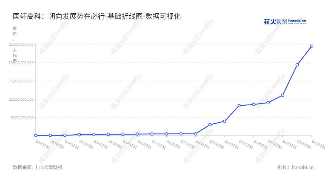 国轩高科是一家安徽合肥市的上市公司,以动力锂电池、输配电设备为主营业务。截至2022年12月31日,该公司的所有者权益(或股东权益)合计为24497774208.65元。,"002074","国轩高科","GXHT","李缜","李缜","国证A指","沪深300","巨潮中盘","内地低碳","深成指R","深证300","深证成指","深证环保","深证新兴","中创100","中小100","中小300","中小新兴","中证新兴","数据可视化","上市公司财报","数据分析","基础折线图","花火数图","图表"