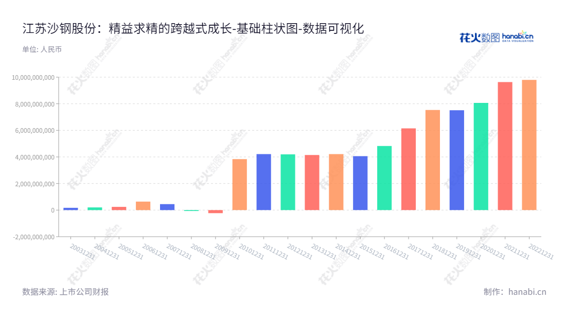 江苏沙钢股份有限公司(Jiangsu Shagang Co., Ltd.)是一家位于江苏苏州市的黑色金属产品开发、冶炼、加工和销售公司。董事长季永新、总经理钱洪建,9792616831.07元股东权益合计,提供专业服务。.,"002075","沙钢股份","Shagang","季永新","钱洪建","国证2000","国证A指","深市精选","中小300","中小创新","数据可视化","上市公司财报","数据分析","基础柱状图","花火数图","图表"