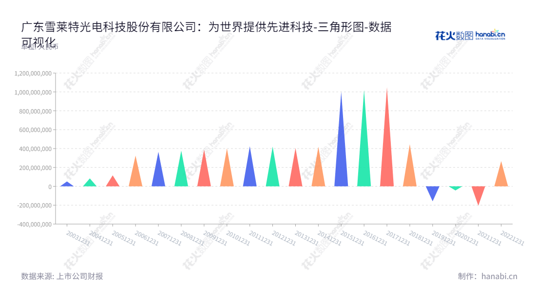 广东雪莱特光电科技股份有限公司(CNlight Co., Ltd.)是位于广东佛山的一家从事光科技应用、锂电池生产设备、智能包装设备、充电桩的制造商。公司成立于2012年,拥有丰富的经营经验,董事长为戴俊威,总经理为李振江。,"002076","雪莱特","CNlight","戴俊威","李振江","国证A指","数据可视化","上市公司财报","数据分析","三角形图","花火数图","图表"