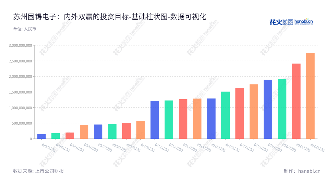 苏州固锝电子股份有限公司是一家专注于半导体整流器件芯片、功率二极管、整流桥和IC封装测试等领域的企业,总部位于江苏苏州市,拥有连续多年所有者权益的增长。,"002079","苏州固锝","Goodark","吴炆皜","滕有西","国证2000","国证A指","深市精选","中小创新","数据可视化","上市公司财报","数据分析","基础柱状图","花火数图","图表"