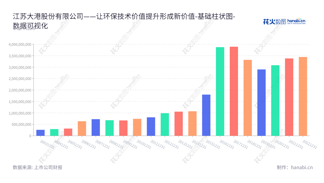 江苏大港股份有限公司(002077)是一家从事集成电路和园区环保服务的公司,其所有者权益(或股东权益)合计已由2012年的98.68亿元十年来不断增加至20222年的344.50亿元。,"002077","大港股份","Dagang","王靖宇","李维波","国证2000","国证A指","数据可视化","上市公司财报","数据分析","基础柱状图","花火数图","图表"
