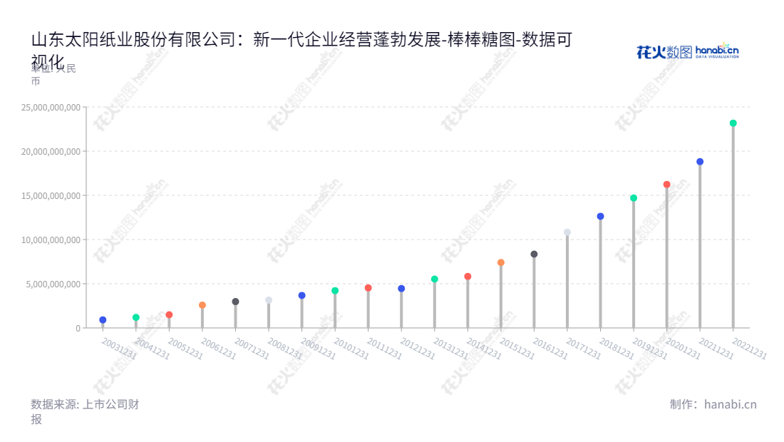 山东太阳纸业是一家股份有限公司,位于山东省济宁市,致力于机制纸、纸制品、木浆和纸板的生产和销售,拥有悠久的历史,拥有最先进的技术和设备,专业长期为客户提供优质的解决方案。,"002078","太阳纸业","Sun Paper","李洪信","李洪信","国证A指","巨潮中盘","深成指R","深市精选","深证300","深证成指","中小100","中小300","中证500","数据可视化","上市公司财报","数据分析","棒棒糖图","花火数图","图表"