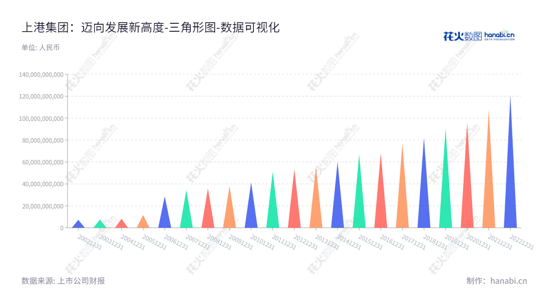 上港集团(600018)是一家位于上海市的港口集装箱物流服务公司,主营业务包括集装箱业务、散杂货业务、港口服务和港口物流。,"600018","上港集团","Shanghai International Port","顾金山","严俊","ESG 40","国证A指","国证红利","沪深300","巨潮100","巨潮大盘","上证380","数据可视化","上市公司财报","数据分析","三角形图","花火数图","图表"