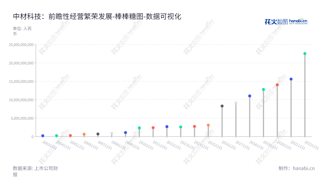 中材科技股份有限公司(002080),总部位于江苏南京,主要业务有风电叶片、玻璃纤维和锂电池隔膜,是一家全球最大的新材料企业。,"002080","中材科技","Sinoma Sci and Tech","薛忠民","黄再满","ESG 300","国证A指","巨潮中盘","深成指R","深市精选","深证300","深证成指","深证环保","深证新兴","中创100","中小100","中小300","中小新兴","中证500","中证央企","数据可视化","上市公司财报","数据分析","棒棒糖图","花火数图","图表"