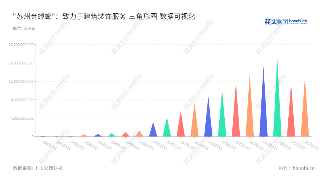 苏州金螳螂建筑装饰股份有限公司(Suzhou Gold Mantis Construction and Decoration Co., Ltd.)是位于江苏苏州市的一家专业的设计及施工公司,专注于酒店、写字楼、图书馆、医院、体育场馆等公共装饰工程。,"002081","金 螳 螂","Gold Mantis","张新宏","张新宏","国证A指","巨潮小盘","深成指R","深市精选","深证成指","深证责任","中小300","中证500","数据可视化","上市公司财报","数据分析","三角形图","花火数图","图表"