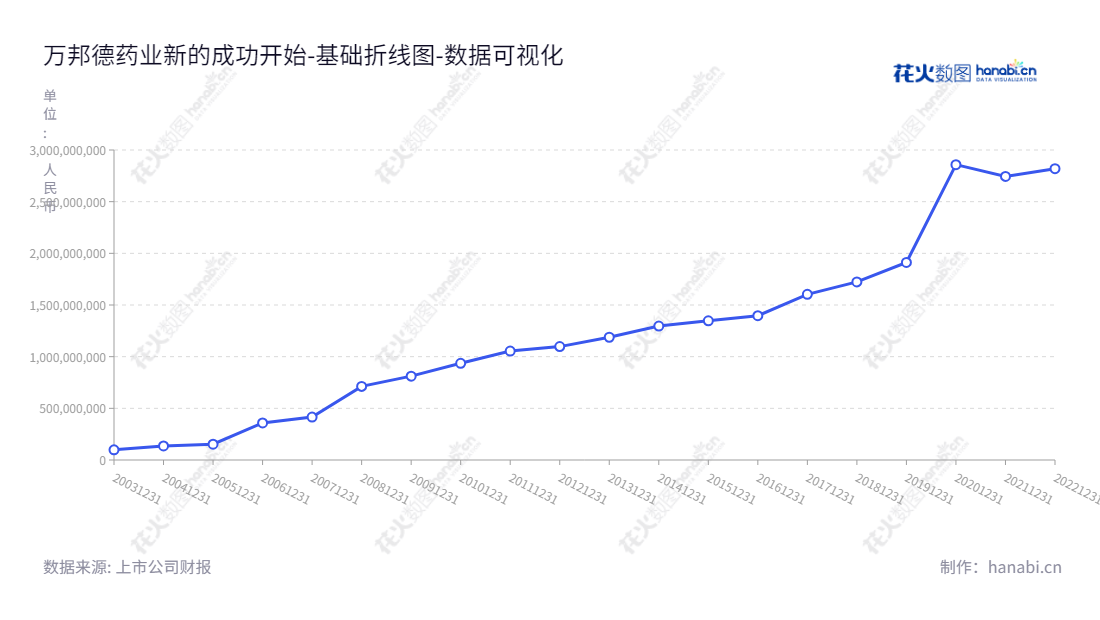 万邦德致力于生产和销售铝加工及医疗器械,致力于改善人们健康的生活。公司成立于浙江湖州,由赵守明兼任董事长兼总经理,多年来公司的所有者权益多次增加,每年都有良好的增长,为客户提供优质的铝加工及医疗器械产品。,"002082","万邦德","Wanbangde","赵守明","赵守明","国证2000","国证A指","深市精选","中小创新","数据可视化","上市公司财报","数据分析","基础折线图","花火数图","图表"
