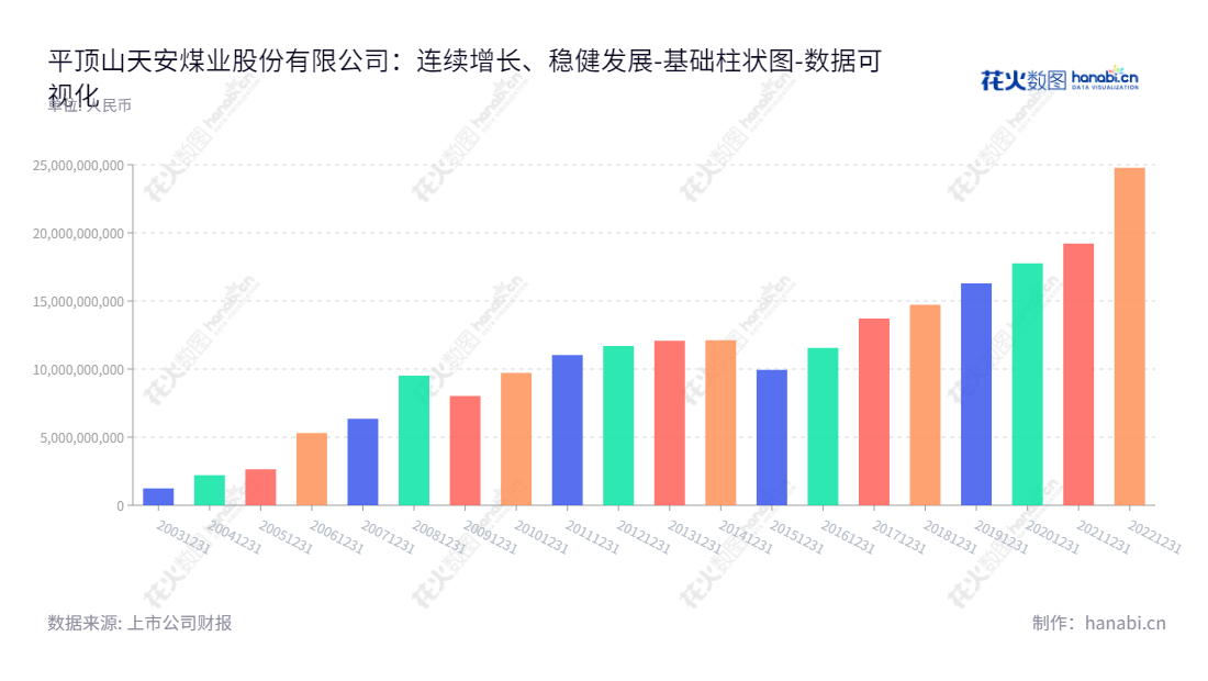 平顶山天安煤业股份有限公司(Pingdingshan Tianan Coal Mining Co., Ltd.)位于河南省平顶山,主要从事煤炭生产、洗选加工及销售。公司自2013年至今所有者权益(或股东权益)总和急剧增长。,"601666","平煤股份","Pingdingshan Tianan Coal","李延河","张国川","ESG 300","国证A指","红利指数","巨潮小盘","上证380","中证500","中证红利","数据可视化","上市公司财报","数据分析","基础柱状图","花火数图","图表"