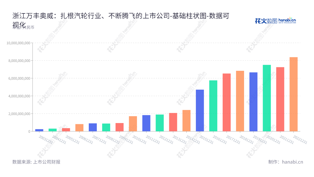 浙江万丰奥威汽轮股份有限公司致力于铝合金轮毂、环保达克罗涂覆、轻量化镁合金以及模具冲压件业务,位于浙江绍兴市,为客户提供完整而专业的解决方案。,"002085","万丰奥威","Wanfeng Auto","赵亚红","董瑞平","国证A指","巨潮小盘","深成指R","深证成指","中小300","数据可视化","上市公司财报","数据分析","基础柱状图","花火数图","图表"