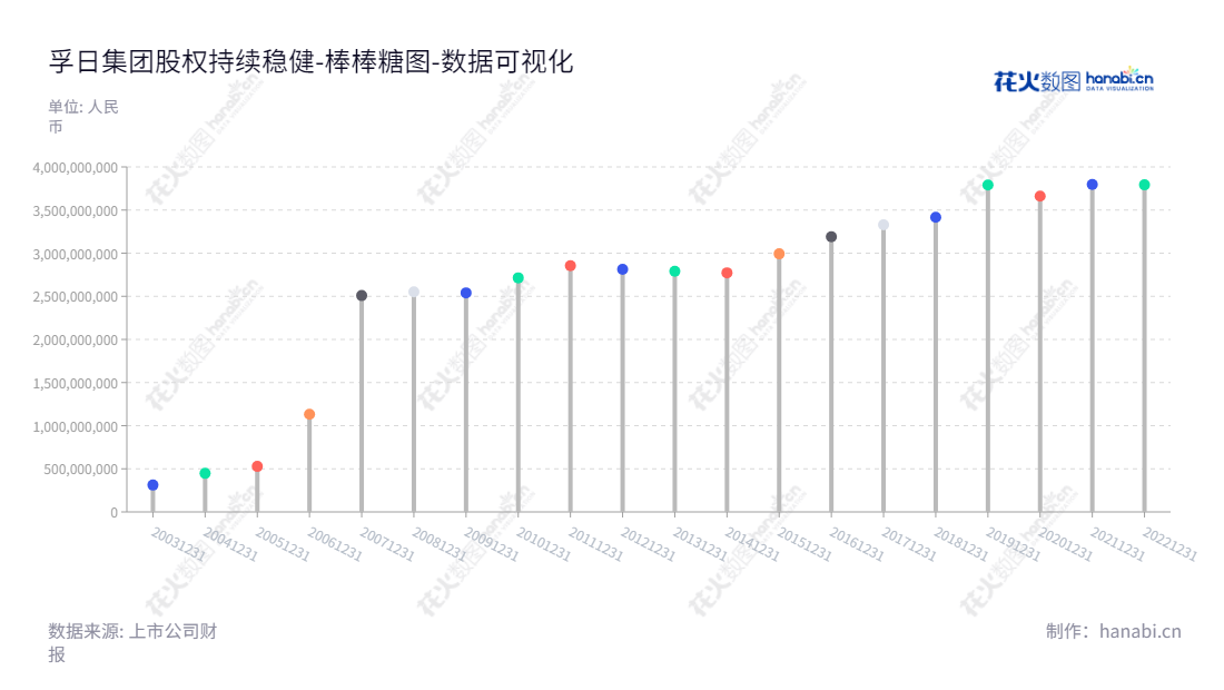 孚日集团股份有限公司(Sunvim Group Co., Ltd.)是一家总部位于山东潍坊的家用纺织品生产和销售企业,致力于毛巾系列产品、装饰布系列产品等家用纺织品的创新、研发和生产。孚日股份股票交易代码为002083,董事长为张国华,总经理为肖茂昌。,"002083","孚日股份","Sunvim","张国华","肖茂昌","国证2000","国证A指","数据可视化","上市公司财报","数据分析","棒棒糖图","花火数图","图表"
