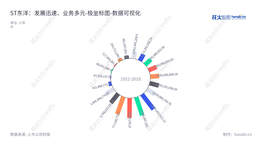 ST东洋是一家山东烟台股份有限公司,以海水苗种繁育和养殖、水产加工、生物科技、保税仓储物流、体外诊断试剂研发及销售和检测服务和其他海洋产业为主营业务。,"002086","*ST东洋","Oriental Ocean","赵玉山","数据可视化","上市公司财报","数据分析","极坐标图","花火数图","图表"