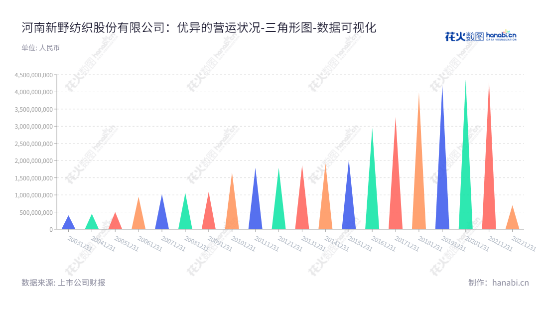 ST新纺是河南新野纺织股份有限公司,专注于中高档棉纺织品的生产与销售。产品销往世界各地,且所有者权益合计年度增长稳定。,"002087","*ST新纺","Xinye Textile","郑军辉","陶国定","数据可视化","上市公司财报","数据分析","三角形图","花火数图","图表"