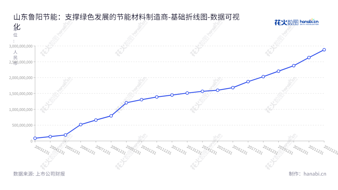 山东鲁阳节能材料股份有限公司(Luyang Energy-Saving Materials Co., Ltd.),位于山东淄博,主要经营陶瓷纤维和玄武岩纤维等节能材料的生产和销售,董事长为John Charles Dandolph Iv,总经理为秦晓新。,"002088","鲁阳节能","Luyang Energy-Saving","John Charles Dandolph Iv","秦晓新","国证2000","国证A指","深市精选","中小创新","中证红利","数据可视化","上市公司财报","数据分析","基础折线图","花火数图","图表"