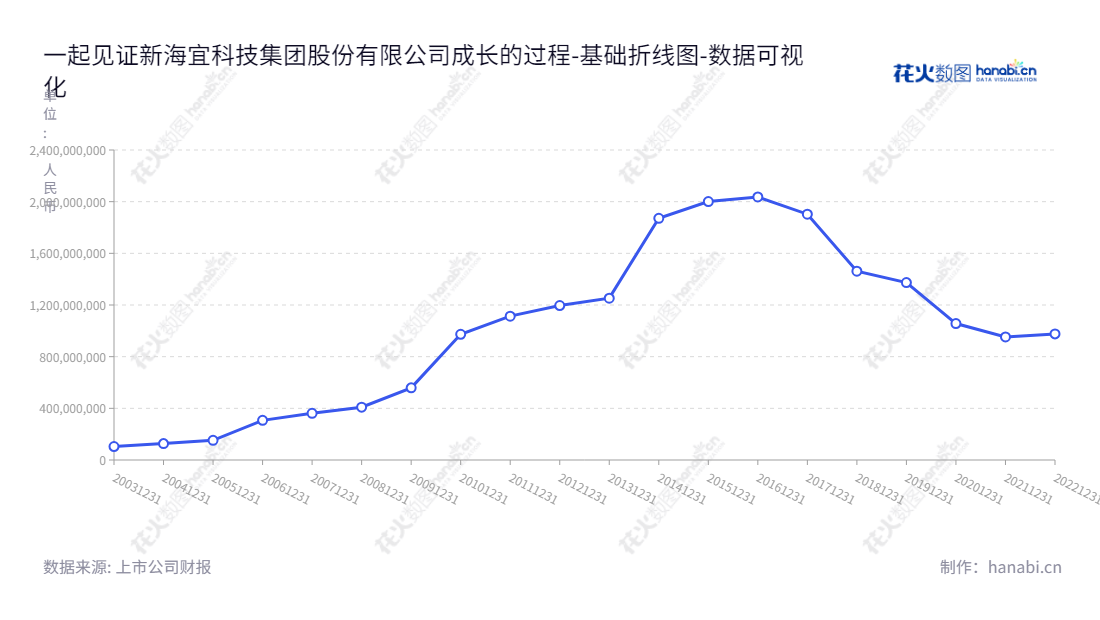新海宜科技集团股份有限公司(New Sea Union Technology Group Co., Ltd.)是江苏苏州一家主要从事通信产品的研发、生产和销售的科技公司。所有者权益(或股东权益)合计由2012至2022年间逐步增长。,"002089","*ST新海","New Sea Union","张亦斌","张亦斌","数据可视化","上市公司财报","数据分析","基础折线图","花火数图","图表"