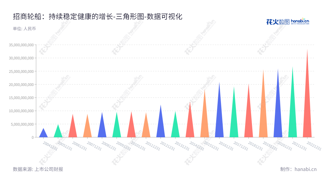 招商轮船是中国招商局能源运输股份有限公司经营的一家以国际原油、国际与国内干散货、国内滚装、国内干散货等海运业务的公司,总经理王永新负责带领团队奋力发展,已取得出色业绩。,"601872","招商轮船","China Merchants Energy Shipping","王永新","国证A指","沪深300","巨潮中盘","上证180","中证央企","数据可视化","上市公司财报","数据分析","三角形图","花火数图","图表"