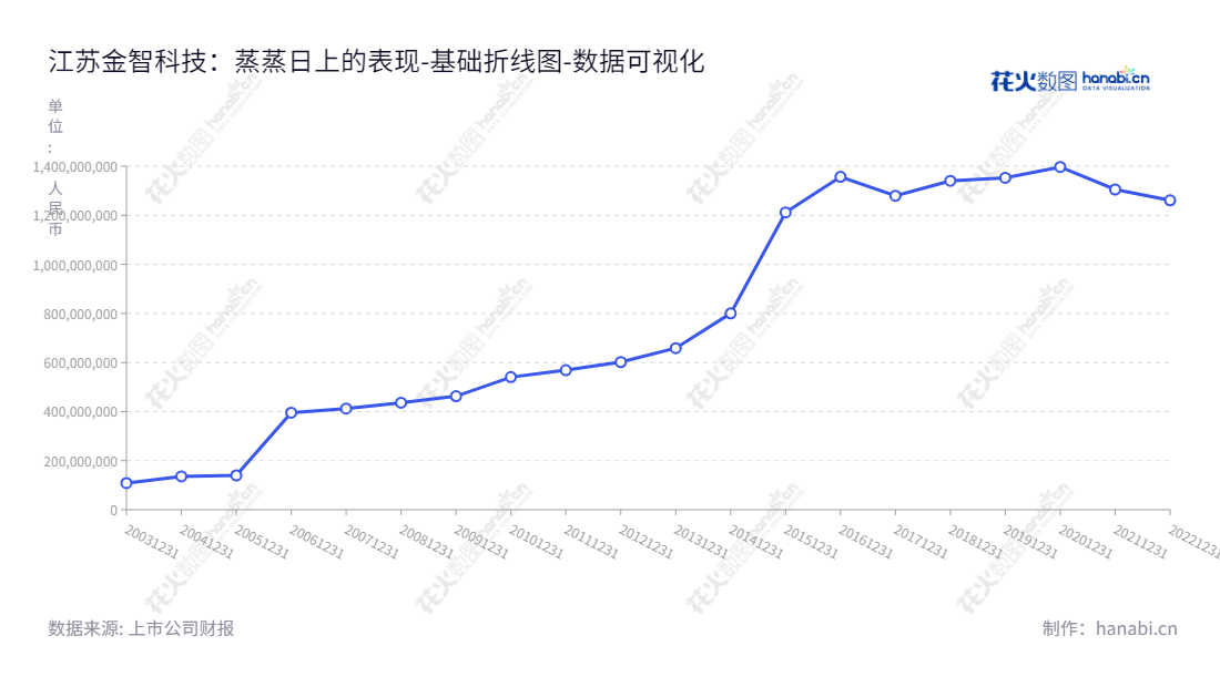 江苏金智科技是一家专注于智慧能源和智慧城市业务的高科技企业,总部设在南京,董事长为贺安鹰,总经理为郭伟,提供高效便捷的智慧能源服务。,"002090","金智科技","Wiscom","贺安鹰","郭伟","国证2000","国证A指","数据可视化","上市公司财报","数据分析","基础折线图","花火数图","图表"