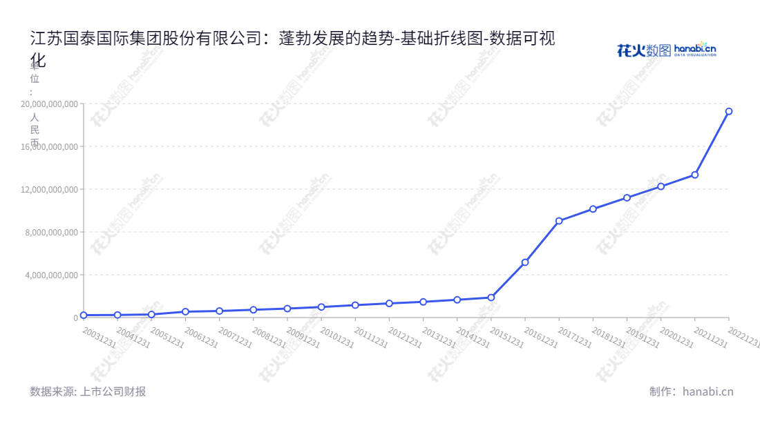 江苏国泰(002091)致力于为客户提供供应链服务和化工新能源业务,总部位于江苏苏州,董事长为张子燕,总经理为陈晓东,期间内股东权益合计增至19269172462.55 。,"002091","江苏国泰","Jiangsu Guotai","张子燕","陈晓东","ESG 300","国证A指","巨潮小盘","深成指R","深市精选","深证成指","中小300","数据可视化","上市公司财报","数据分析","基础折线图","花火数图","图表"