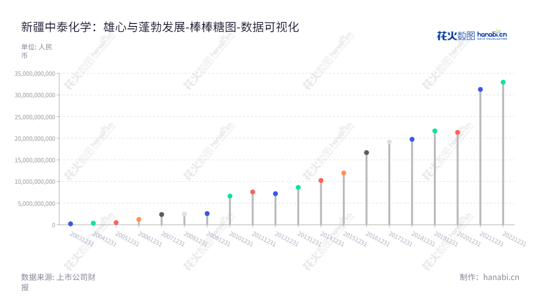 新疆中泰化学（002092）是一家位于新疆乌鲁木齐的化学品制造和纺织工业与供应链贸易公司，由杨江红博士出任董事长，江军先生出任总经理，致力为客户提供优质的氯碱化工和纺织品服务。,"002092","中泰化学","Zhongtai Chemical","杨江红","江军","国证Ａ指","巨潮小盘","深成指R","深市精选","深证成指","深证新兴","中小300","中小新兴","中证500","数据可视化","上市公司财报","数据分析","棒棒糖图","花火数图","图表"