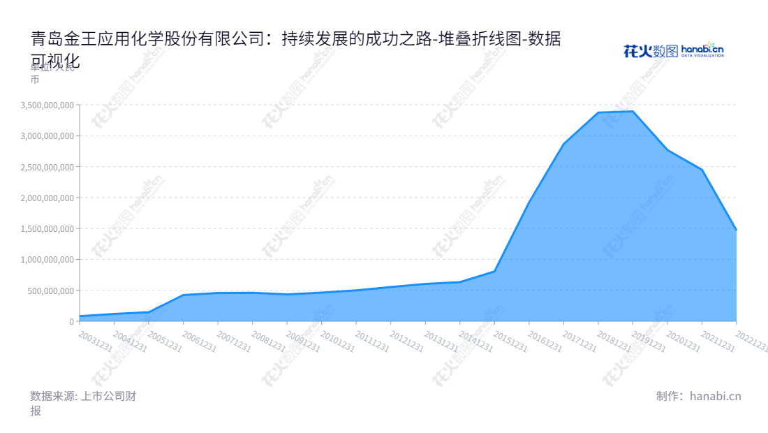 青岛金王应用化学(002094)为山东青岛地区企业,主营业务包括化妆品、新材料蜡烛及工艺制品和一般贸易业务,董事长陈索斌、总经理唐风杰,拥有丰富的经营管理及资金实力。,"002094","青岛金王","Kingking","陈索斌","唐风杰","国证A指","数据可视化","上市公司财报","数据分析","堆叠折线图","花火数图","图表"