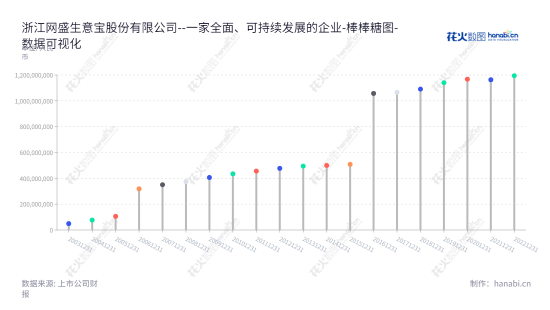 浙江网盛生意宝股份有限公司(002095)专注于互联网行业信息服务、行业电子商务和行业应用软件开发。主要股东是董事长孙德良和总经理孙德良,地处浙江杭州市。,"002095","生 意 宝","Netsun","孙德良","孙德良","国证2000","国证A指","数据可视化","上市公司财报","数据分析","棒棒糖图","花火数图","图表"