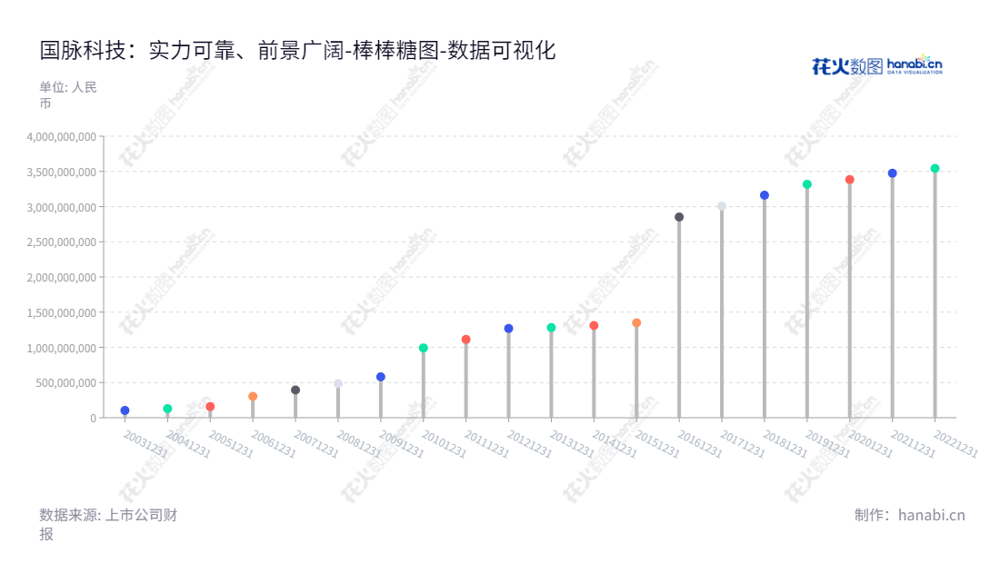 国脉科技股份有限公司(Guomai Technologies Inc.)主营业务为电信网络技术服务及系统集成业务,在福建福州市,以及年度所有者权益(或股东权益)合计报表。,"002093","国脉科技","Guomai Technologies","陈维","谢丰苹","国证2000","国证A指","中小创新","数据可视化","上市公司财报","数据分析","棒棒糖图","花火数图","图表"
