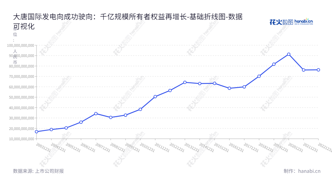 大唐国际发电股份有限公司(Datang International Power Generation Co., Ltd.)是一家位于北京的国有企业,主营火电、水电、风电及其他能源发电业务,梁永磐兼任董事长兼总经理。,"601991","大唐发电","Datang Power","梁永磐","梁永磐","国证A指","巨潮中盘","中证500","中证央企","数据可视化","上市公司财报","数据分析","基础折线图","花火数图","图表"
