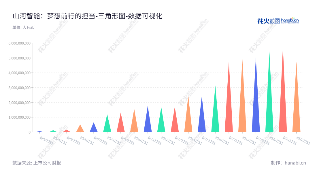 山河智能装备股份有限公司(Sunward Intelligent Equipment Co., Ltd.)位于湖南长沙,主营业务为工程机械制造,董事长为景广军,总经理为夏志宏,股东权益2014年至2022年合计有大幅增长。,"002097","山河智能","Sunward","景广军","夏志宏","国证2000","国证A指","深市精选","中小创新","数据可视化","上市公司财报","数据分析","三角形图","花火数图","图表"
