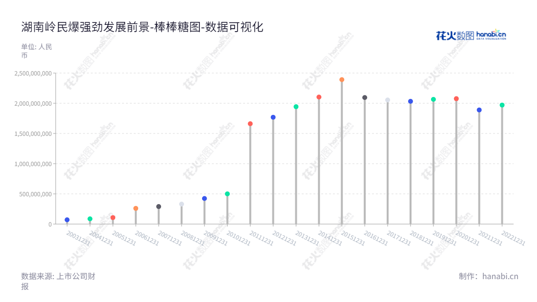 "易普力股份有限公司(Explosive Co., Ltd.)是一家湖南永州市的民爆器材和军品生产研发和销售的公司。该公司股东权益表示,近年来从2013年至2022年期间的所有者权益(或股东权益)合计常年有所提高。","002096","南岭民爆","EXPL","付军","邓小英","国证2000","国证A指","中小创新","中证央企","数据可视化","上市公司财报","数据分析","棒棒糖图","花火数图","图表"
