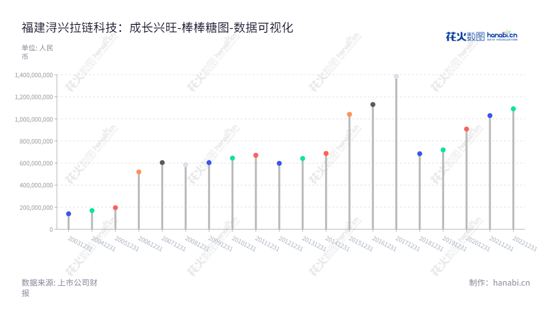 Fujian SBS Zipper Science and Technology Co., Ltd.(002098)是一家位于福建泉州市的公司,专注于拉链,模具,金属及塑料冲压铸件和拉链配件的生产。,"002098","浔兴股份","SBS Zipper","张国根","国证A指","数据可视化","上市公司财报","数据分析","棒棒糖图","花火数图","图表"