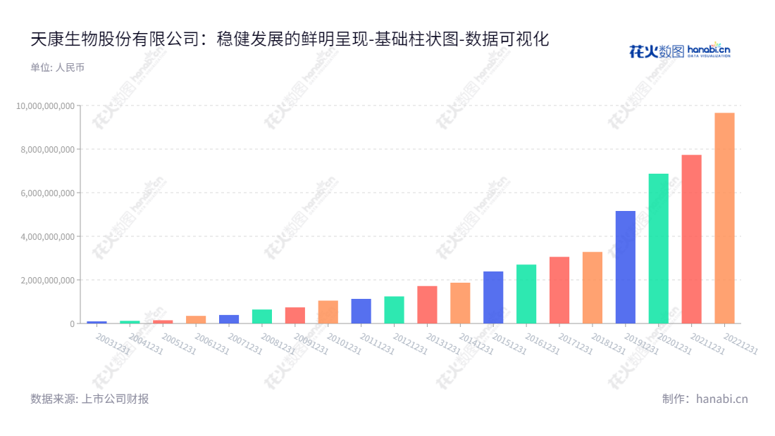 “天康生物股份有限公司位于新疆乌鲁木齐市,主要从事动物疫苗、饲料及饲用植物蛋白、种猪繁育、生猪养殖、屠宰加工及肉制品销售的经营活动。,"002100","天康生物","Tecon Bio-technology","杨焰","成辉","国证2000","国证A指","深市精选","中小300","中小创新","数据可视化","上市公司财报","数据分析","基础柱状图","花火数图","图表"