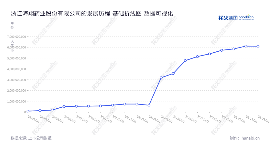 浙江海翔药业股份有限公司(002099)是一家生产和销售特色中间体、原料药及相关制剂的公司，位于浙江台州市，从2012至2022年所有者权益(或股东权益)合计逐年增长。网址：www.hisoar.com。,"002099","海翔药业","Hisoar Pharmaceutical","王扬超","许国睿","国证2000","国证Ａ指","深成指R","深市精选","深证成指","中小300","数据可视化","上市公司财报","数据分析","基础折线图","花火数图","图表"