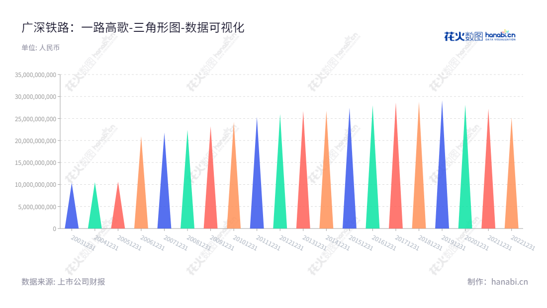 广深铁路股份有限公司（Guangshen Railway Company Limited）为中国首家跨省铁路运输企业，总部位于广东深圳市，主营业务包括铁路客货运输服务。,"601333","广深铁路","Guangshen Railway","武勇","胡酃酃","国证Ａ指","巨潮小盘","中证500","中证央企","数据可视化","上市公司财报","数据分析","三角形图","花火数图","图表"